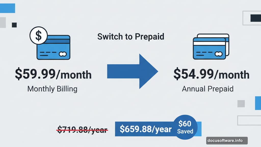 Prepaid annual billing saves sixty dollars on Adobe Creative Cloud