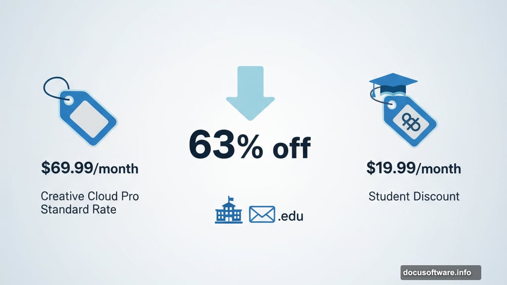 Students and teachers pay just $19.99 monthly for Creative Cloud