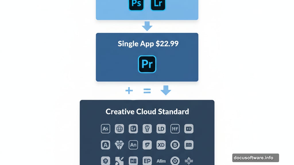 Individual apps like Premiere Pro or Illustrator cost $22.99 each