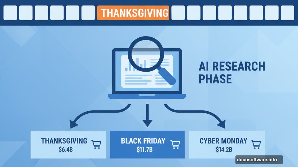 AI traffic spikes ten days before Thanksgiving then purchases on Black Friday