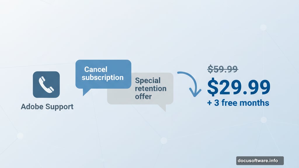 Call Adobe support for hidden retention offers beating advertised discounts