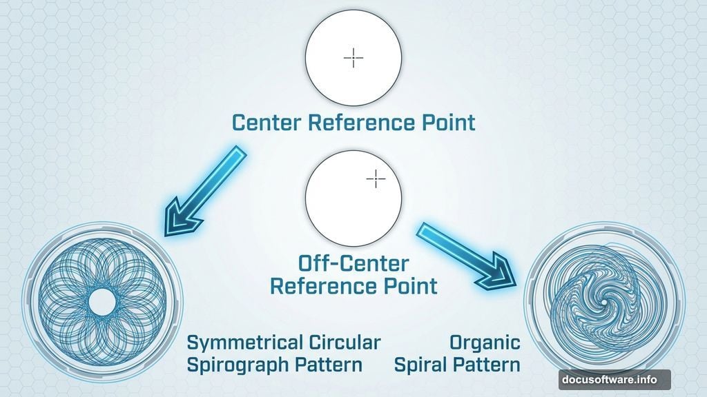 Shifting reference point creates off-center spirals instead of perfect circles