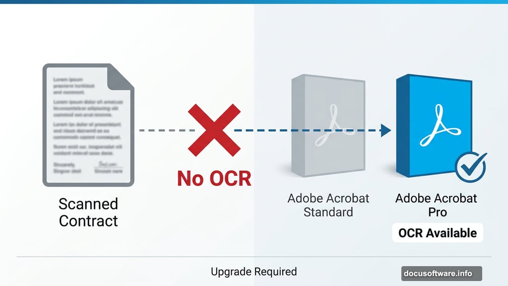 Acrobat Standard lacks OCR for scanned contracts requiring Pro upgrade