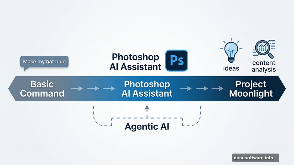 Adobe agentic AI spectrum from basic commands to Project Moonlight